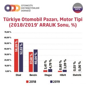 Dizel Motorlu Otomobil Satışları 2019.