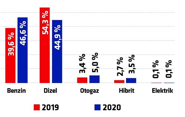 Türkiye Dizel Araç Satışları 2020