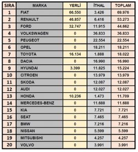 Araç Satış Rakamları Ağustos 2020.
