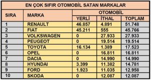 Araç Satış Rakamları otomobil