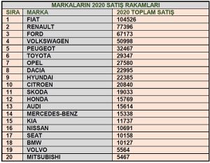 2020 Araç Satış Rakamları Markalar