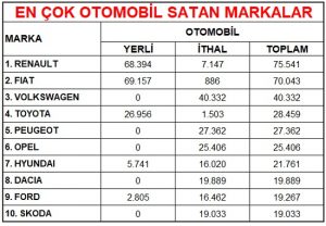 2020 en çok satan arabalar Ekim