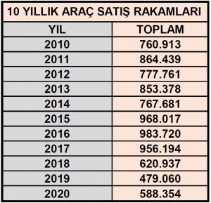 Araç Satış Rakamları karşılaştırması