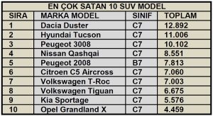 En çok satan SUV modeller Ekim