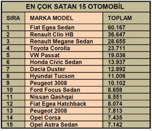 En çok satan otomobiller Ekim 2020.