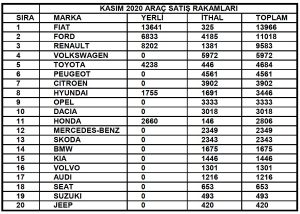 Araç satış rakamları Kasım 2020