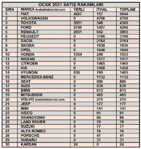 2021 Araç Satış Rakamları