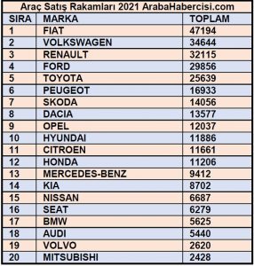 Araç Satış Rakamları 2021 markalar