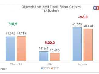 ÖTV matrah düzenlemesi satış rakamları.