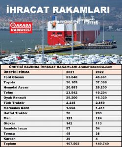 Otomotiv ihracat rakamları 2022