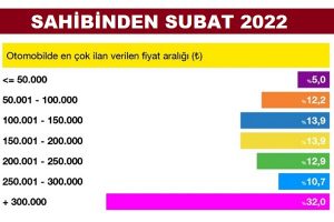 İkinci el otomobil fiyatları 2022