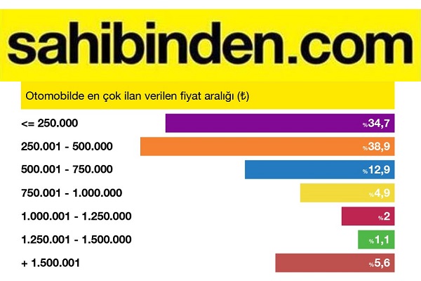 ikinci el otomobil fiyatları sahibinden 2022.