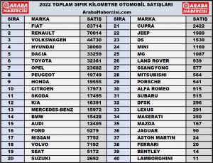2022 araba satış rakamları Kasım.