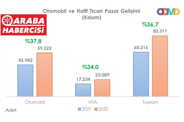 Kasım ayı otomotiv satışları 2022