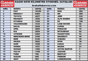 Sıfır km otomobil satışları Kasım 2022.