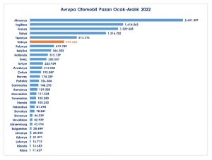 2022 Avrupa Otomobil Satış Sonuçları