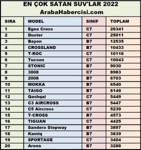 2022 yılının en çok satan SUV modelleri.