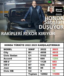Honda Türkiye Satışları Düşüyor 2023